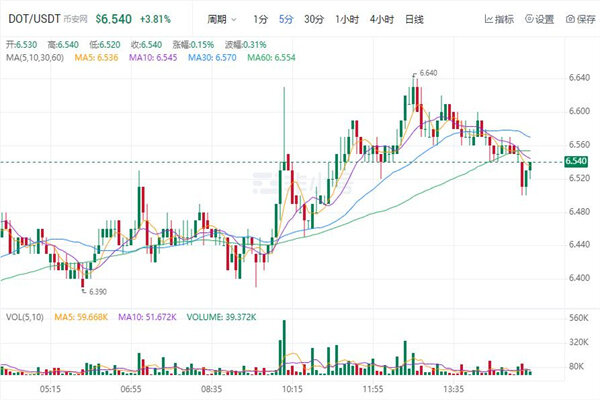 波卡币价格今日行情 DOT币最新消息-第1张图片-芝麻交易所下载